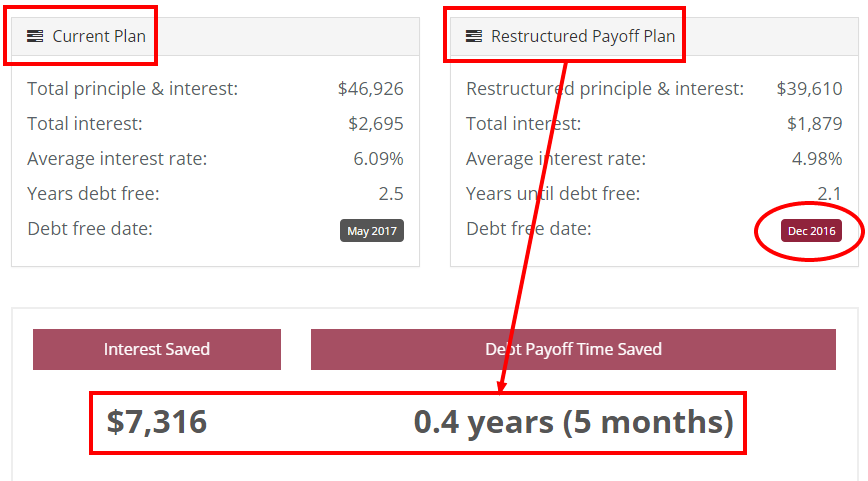 The restructured payoff plan shows how much money you will save with the new plan