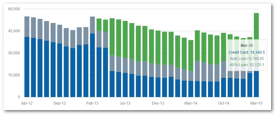 distribution on your debt accounts