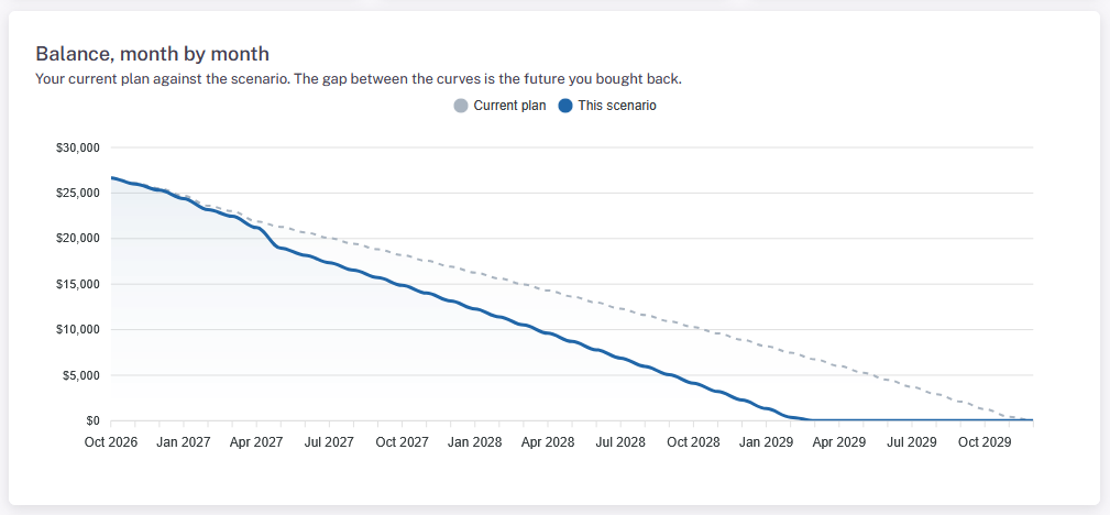 Month-by-month balance chart comparing the current plan against the scenario