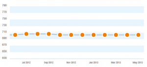 FICO score history FICO score history