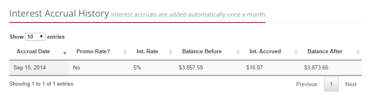 interest accrual history