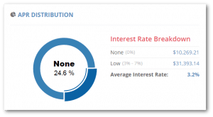 Interest Rate Distribution